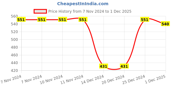 firstcry.com Polka Tots Pack Of 3 Cotton Sleeveless Text Printed Jhablas  - White polka tots Price History Graph from 7 Nov 2024 to 1 Dec 2025