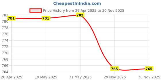 firstcry.com polka tots Polka TotsFull Sleeves Lotus Motif Printed Kurta With Coordinating DhotiSet - Blue polka tots Price History Graph from 26 Apr 2025 to 30 Nov 2025