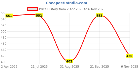 firstcry.com polka tots Polka TotsFull Sleeves Tartan Checked Shirt - Blue polka tots Price History Graph from 2 Apr 2025 to 6 Nov 2025