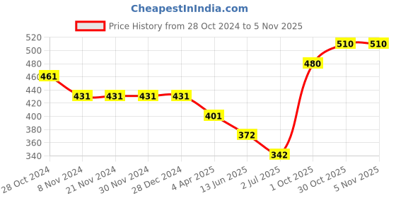 firstcry.com polka tots Polka TotsHalf Sleeve Self Hero Metallic Printed Shirt - Sea Green polka tots Price History Graph from 28 Oct 2024 to 4 Nov 2025