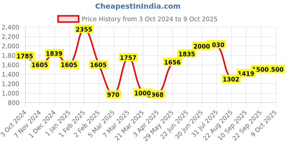firstcry.com POLKA TOTS Portable UVC Germicidal Lamp - White polka tots Price History Graph from 3 Oct 2024 to 8 Oct 2025