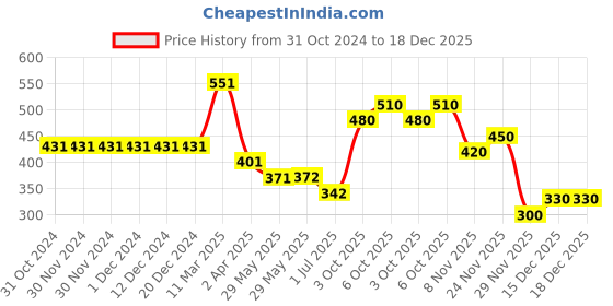 firstcry.com Polka Tots Regular Fit Half Sleeves Reindeer Embroidered Kurta Style Shirt - Brown polka tots Price History Graph from 31 Oct 2024 to 18 Dec 2025