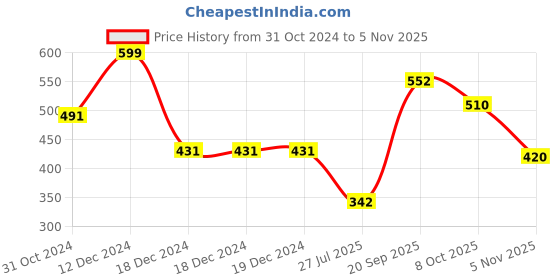 firstcry.com Polka Tots Regular Fit Half Sleeves Sports Theme Tyre Metallic Printed Bow Appliqued Shirt - Yellow polka tots Price History Graph from 31 Oct 2024 to 5 Nov 2025