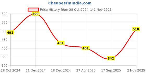 firstcry.com Polka Tots Regular Fit Half Sleeves Sports Theme Tyre Metallic Printed Bow Appliqued Shirt  - Yellow polka tots Price History Graph from 28 Oct 2024 to 2 Nov 2025