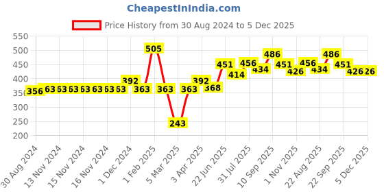 firstcry.com POLKA TOTS Reusable and Washable Baby Swim DiaperCostume Candy Design for 12 to 24 Months Kids - Grey polka tots Price History Graph from 30 Aug 2024 to 5 Dec 2025