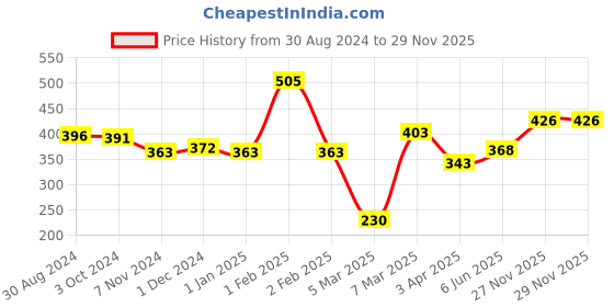 firstcry.com POLKA TOTS Reusable and Washable Baby Swim DiaperCostume Car Design for 12 to 24 Months Kids - Blue polka tots Price History Graph from 30 Aug 2024 to 28 Nov 2025