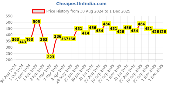 firstcry.com POLKA TOTS Reusable and Washable Baby Swim DiaperCostume Flamingo Design for 12 to 24 Months Kids - Grey polka tots Price History Graph from 30 Aug 2024 to 1 Dec 2025