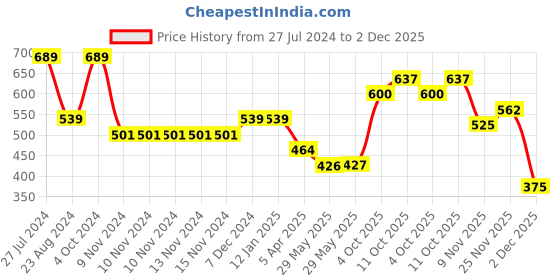 firstcry.com Polka Tots Sea Life Theme Full Sleeves All Over Shark Printed Shirt With Attached Tee - Grey polka tots Price History Graph from 27 Jul 2024 to 2 Dec 2025