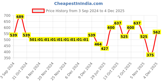 firstcry.com Polka Tots Sea Life Theme Full Sleeves All Over Shark Printed Shirt With Attached Tee - Grey polka tots Price History Graph from 3 Sep 2024 to 4 Dec 2025