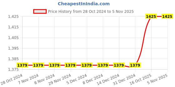 firstcry.com Polka Tots Silk Full Sleeve Flower Embroidered Kurta With Dhoti  - Green polka tots Price History Graph from 28 Oct 2024 to 4 Nov 2025