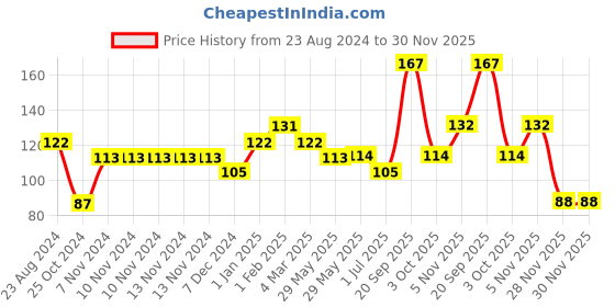 firstcry.com Polka Tots Sleeveless Bird Printed Vest - Navy Blue polka tots Price History Graph from 23 Aug 2024 to 29 Nov 2025