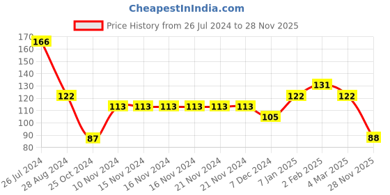 firstcry.com Polka Tots Sleeveless Sheep Printed Vest - Blue polka tots Price History Graph from 26 Jul 2024 to 28 Nov 2025
