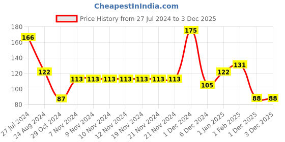 firstcry.com Polka Tots Sleeveless Sheep Printed Vest - Blue polka tots Price History Graph from 27 Jul 2024 to 3 Dec 2025