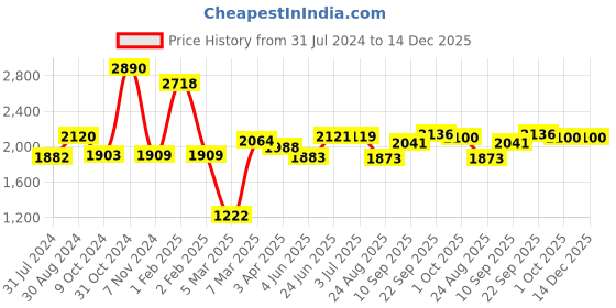 firstcry.com Polka Tots Stylish Multifunctional Rainbow Diaper Bag for Mothers Travel with Pouch - Pink polka tots Price History Graph from 31 Jul 2024 to 14 Dec 2025