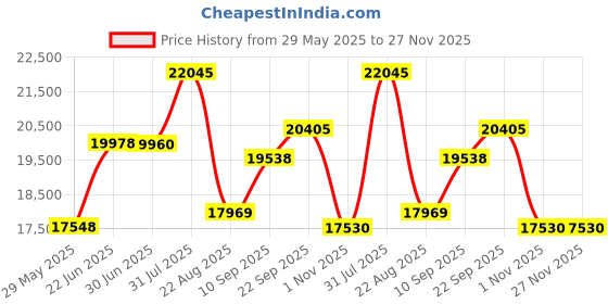firstcry.com Polka Tots Tiny Tots Baby Bed with Lockable Wheels - White polka tots Price History Graph from 29 May 2025 to 27 Nov 2025