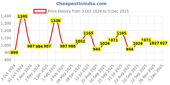 firstcry.com Polka Tots Tiny Tubsy Baby Bather Lightweight With Soft Rubber Newborn Bath Rack - Blue polka tots Price History Graph from 3 Oct 2024 to 5 Dec 2025
