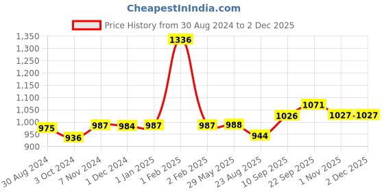 firstcry.com Polka Tots Tiny Tubsy Baby Bather Lightweight With Soft Rubber Newborn Bath Rack - Green polka tots Price History Graph from 30 Aug 2024 to 30 Nov 2025