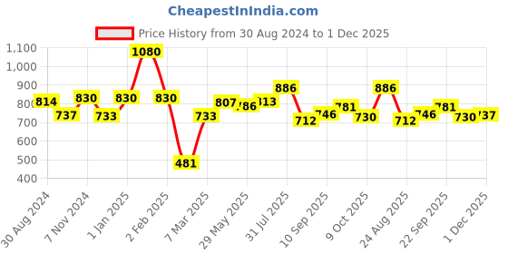 firstcry.com POLKA TOTS Two-WheelerMotorcycle Child Harness Safety Seat Belt with Adjustable Baby Carrier - Dinosaur Blue polka tots Price History Graph from 30 Aug 2024 to 1 Dec 2025