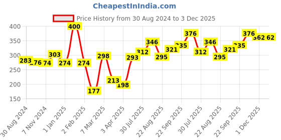 firstcry.com POLKA TOTS Waterproof & Reusable Wet Dry Diaper Bag with Zipper for Travel Toiletries (30 x 40 CM Owl) polka tots Price History Graph from 30 Aug 2024 to 2 Dec 2025