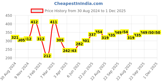 firstcry.com POLKA TOTS Waterproof Half Sleeves Apron Feeding Bibs for Infants & Baby Toddlers - Animal polka tots Price History Graph from 30 Aug 2024 to 30 Nov 2025