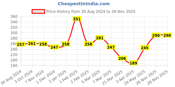 firstcry.com Polka Tots Waterproof Silicone Feeding Bibs with Adjustable Snap Buttons - Blue polka tots Price History Graph from 30 Aug 2024 to 26 Nov 2025