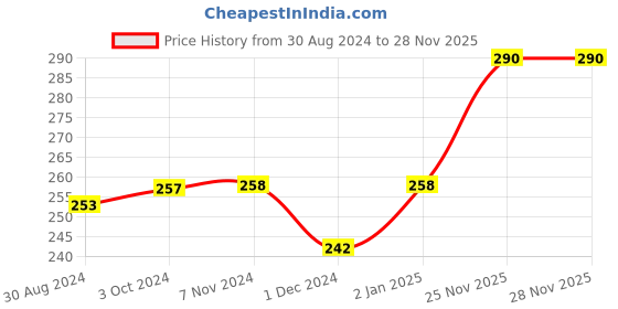 firstcry.com Polka Tots Waterproof Silicone Feeding Bibs with Adjustable Snap Buttons Green Car Print - Green polka tots Price History Graph from 30 Aug 2024 to 25 Nov 2025