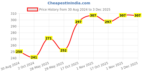 firstcry.com Polka Tots Waterproof Silicone Feeding Bibs with Adjustable Snap Buttons Orange Car Print - Brown polka tots Price History Graph from 30 Aug 2024 to 3 Dec 2025