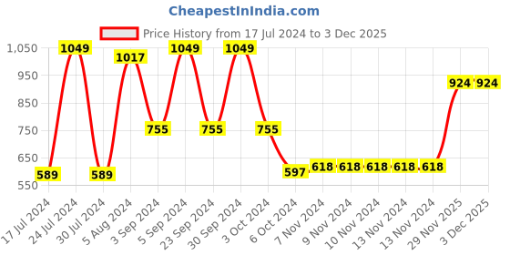 firstcry.com Polo Class Cartoon Printed School Bag Pink & Blue - 14 Inches polo class Price History Graph from 17 Jul 2024 to 3 Dec 2025