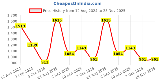 firstcry.com Polo Class Dino School Bag Multicolour - 14.9 Inches polo class Price History Graph from 12 Aug 2024 to 27 Nov 2025