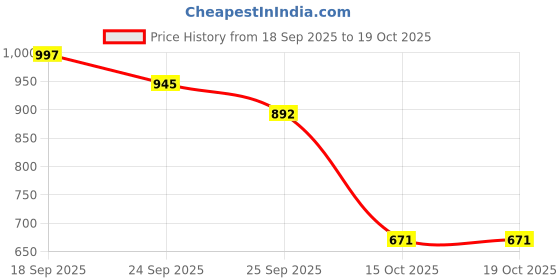 firstcry.com Polo Class Dino Theme School Bag Yellow - 12 Inches polo class Price History Graph from 18 Sep 2025 to 18 Oct 2025