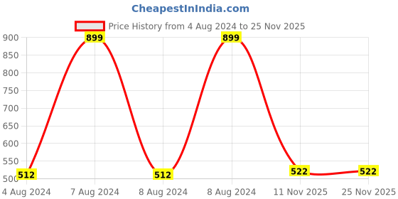firstcry.com Polo Class Junior Joe Kids' Backpack Pink - 10.6 Inches polo class Price History Graph from 4 Aug 2024 to 24 Nov 2025