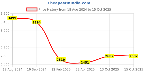 firstcry.com Polo Class Trolley Bag Bunny Print Pink - 18 Inch polo class Price History Graph from 18 Aug 2024 to 15 Oct 2025