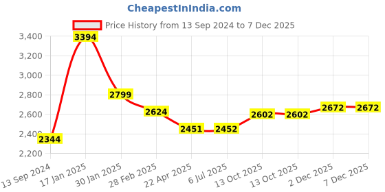 firstcry.com Polo Class Trolley Bag Cat Print Pink - 18 Inch polo class Price History Graph from 13 Sep 2024 to 6 Dec 2025