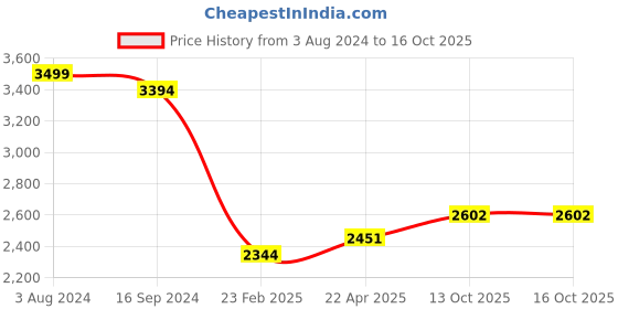 firstcry.com Polo Class Trolley Bag Lion Print Yellow - 18 Inch polo class Price History Graph from 3 Aug 2024 to 16 Oct 2025