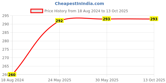 firstcry.com om books international Pop-up Car Story Book - English om books international Price History Graph from 18 Aug 2024 to 13 Oct 2025