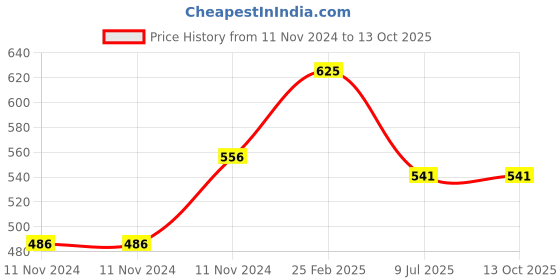 firstcry.com om books international Pop-up Dinosaurs: Amazing 10 Pop-Ups for the young ones - Pop up Board book for children - Children Age 3 - 5 Years (3D Pop-up Book) om books international Price History Graph from 11 Nov 2024 to 13 Oct 2025