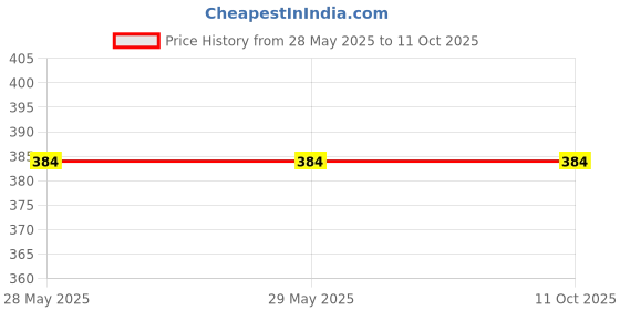 firstcry.com penguin random house Pop Up Peekaboo Playtime Board Book - English penguin random house Price History Graph from 28 May 2025 to 11 Oct 2025