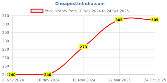firstcry.com om books international Pop-up Ship Story Book - English om books international Price History Graph from 10 Nov 2024 to 23 Oct 2025