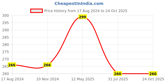 firstcry.com om books international Pop-up Train Story Book - English om books international Price History Graph from 17 Aug 2024 to 23 Oct 2025