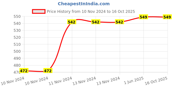 firstcry.com om books international Pop-up Wild Animals: Amazing 10 Pop-Ups for the young ones - Pop up Board book for children - om books international Price History Graph from 10 Nov 2024 to 16 Oct 2025