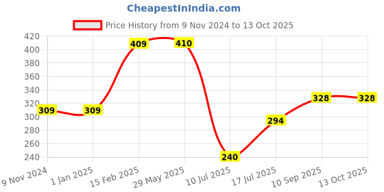 firstcry.com Popcorn Albert Einstien Games & Puzzles - 300 Piece popcorn Price History Graph from 9 Nov 2024 to 13 Oct 2025