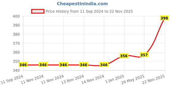 firstcry.com popcorn Bath Time Cloth Books - English popcorn Price History Graph from 11 Sep 2024 to 22 Nov 2025