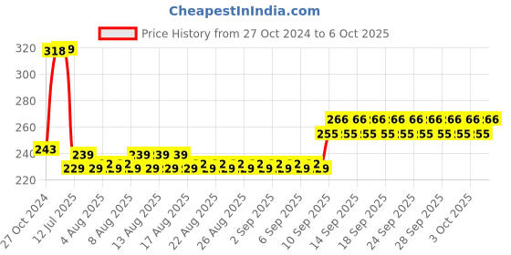 firstcry.com popcorn Bingo Numbers Matching Game Early Learner Matching Picture Card Game With Images  - Multicolour popcorn Price History Graph from 27 Oct 2024 to 6 Oct 2025