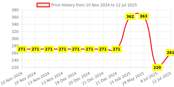 firstcry.com Popcorn Dinosaurs Jigsaw Puzzle Book - Multicolour popcorn Price History Graph from 10 Nov 2024 to 12 Jul 2025