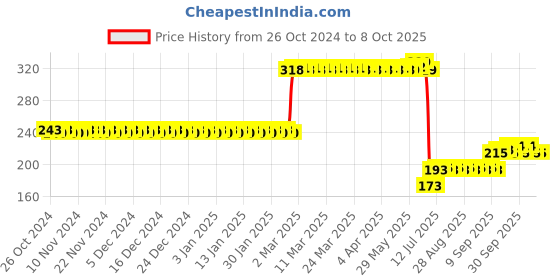 firstcry.com Popcorn Fine Motor Skills Learning Cards  Multicolor - 16 Cards popcorn Price History Graph from 26 Oct 2024 to 8 Oct 2025