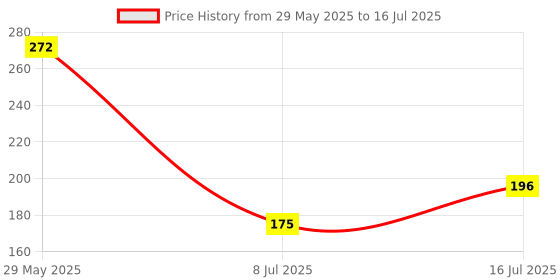 firstcry.com Popcorn Games and Puzzle Brain Booster Engage Reinforce and Learn 2 Decks - 100 Cards popcorn Price History Graph from 29 May 2025 to 16 Jul 2025