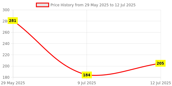 firstcry.com Popcorn Games and Puzzle Brain Booster Engage Reinforce and Learn 2 Decks - 100 Cards popcorn Price History Graph from 29 May 2025 to 12 Jul 2025