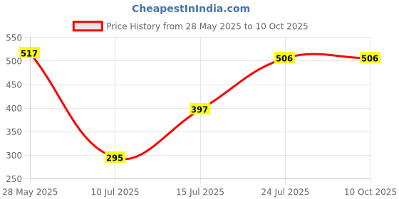 firstcry.com Popcorn Games & Puzzles 10 in 1 Classic Board Games Puzzle popcorn Price History Graph from 28 May 2025 to 9 Oct 2025