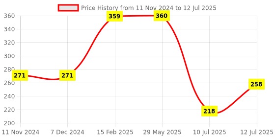 firstcry.com Popcorn Games & Puzzles 160 Piece Puzzle Dinosaur Improves Your Child Cognitive Skills Concentration Memory & Coordination- Multicolor popcorn Price History Graph from 11 Nov 2024 to 12 Jul 2025