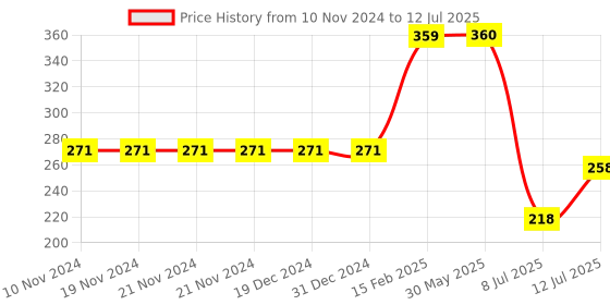 firstcry.com Popcorn Games and Puzzles  Aladdin & Jasmine Jigsaw Puzzle &  Story Book Multicolor - 30 Pieces popcorn Price History Graph from 10 Nov 2024 to 12 Jul 2025